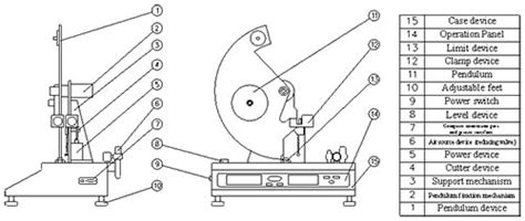 Computer system control Elmendorf Tearing Tester Brand manufacturer|armin elmendorf tear tester.